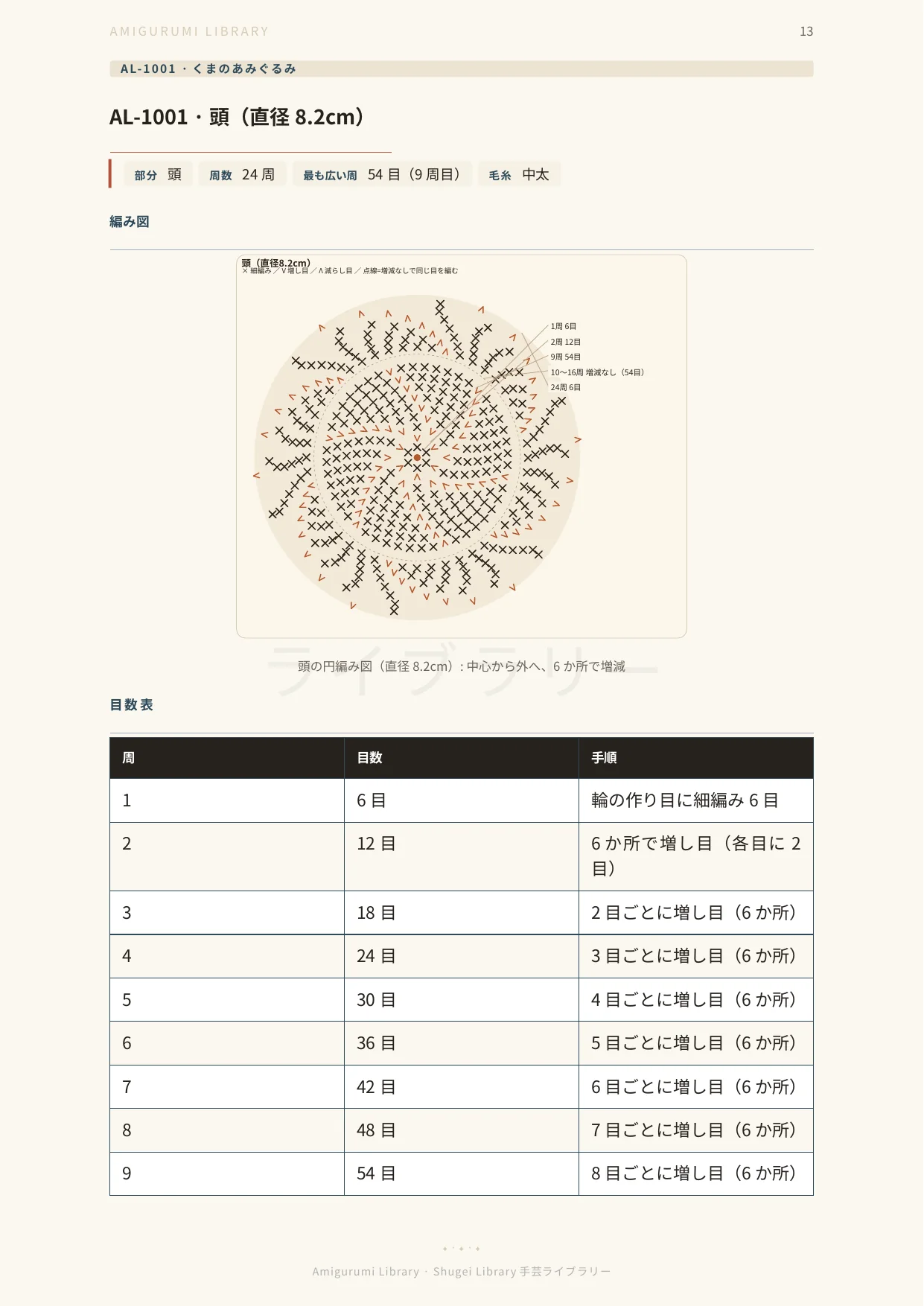 くまの頭の編み図：中心から外へ、6か所で増減